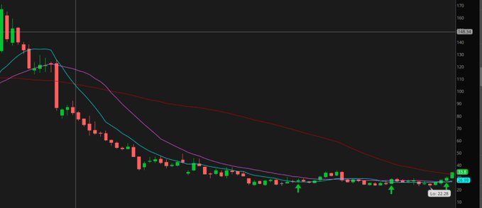 Stock Chart Technical Analysis